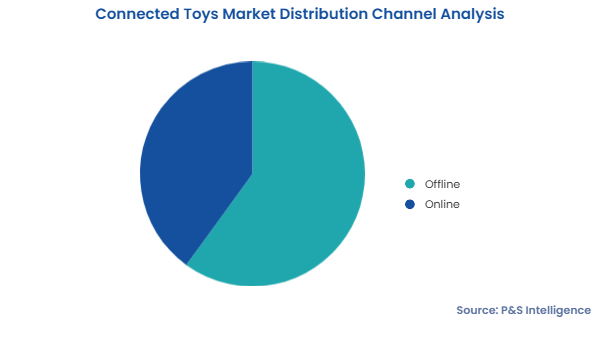 Connected Toys Market Segments